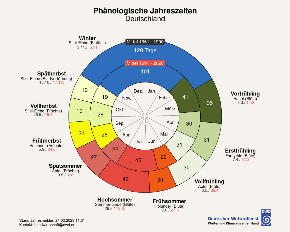 Veränderungen der phänologischen Jahreszeiten